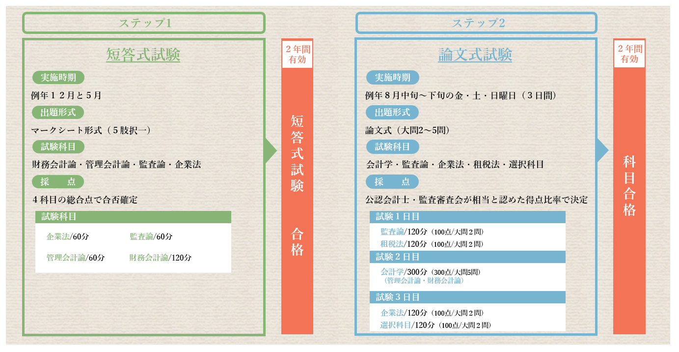 ①試験(短答式＋論文式)の図