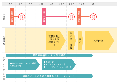 公認会計士になるまでの図