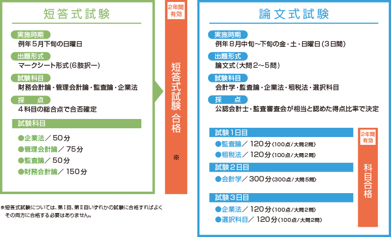 公認会計士の試験日はいつ？申し込みスケジュールについても解説