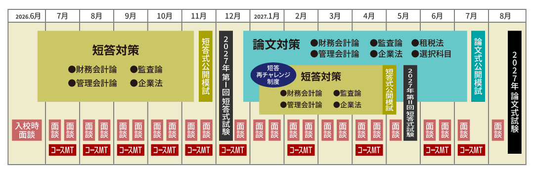 入校時から論文式試験受験まで、毎月面談を受けることができるカリキュラムです。
2026年の7月~11月にかけて短答対策(財務会計論・監査論・管理会計論・企業法)を行います。その間は毎月コースミーティングを実施しています。2026年12月の短答式試験後からは論文対策(財務会計論・監査論・租税法・管理会計論・企業法・選択科目)が始まり、2026年の12月と2027年の2月・4月・6月・7月でコースミーティングを開催します。
また、万が一2026年の短答式試験で合格できなかった場合は、2027年1月から5月の短答式試験まで再度短答対策を受けることができます。
短答式試験も論文式試験も共に模擬試験もついてくるコースです。