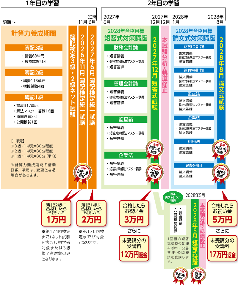 公認会計士】 2028・29・30年合格 4年トータルセーフティコース