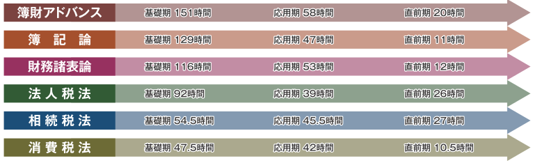 2023年合格目標 科目別レギュラー講座 | クレアール税理士講座