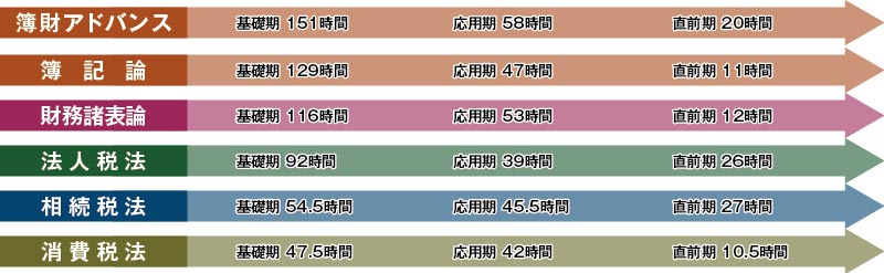 2023年合格目標 税理士講座 消費税法 5冊セット クレアール | www 