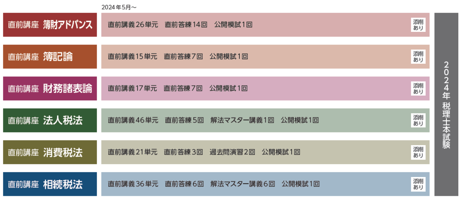 年合格目標 直前コース [直前期   クレアール税理士講座