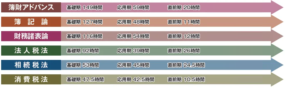 2024年合格目標 科目別レギュラー講座 | クレアール税理士講座