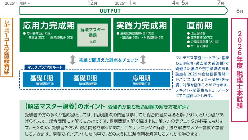 2026年合格目標 新・学習経験者対象レギュラーコース カリキュラム