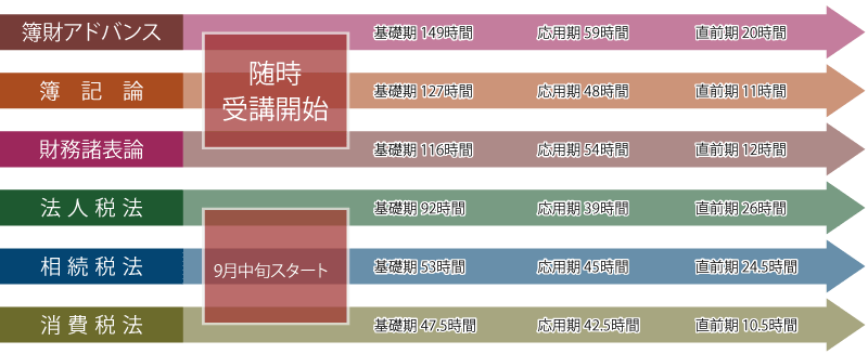 2026年合格目標 新・科目別レギュラーコース カリキュラム