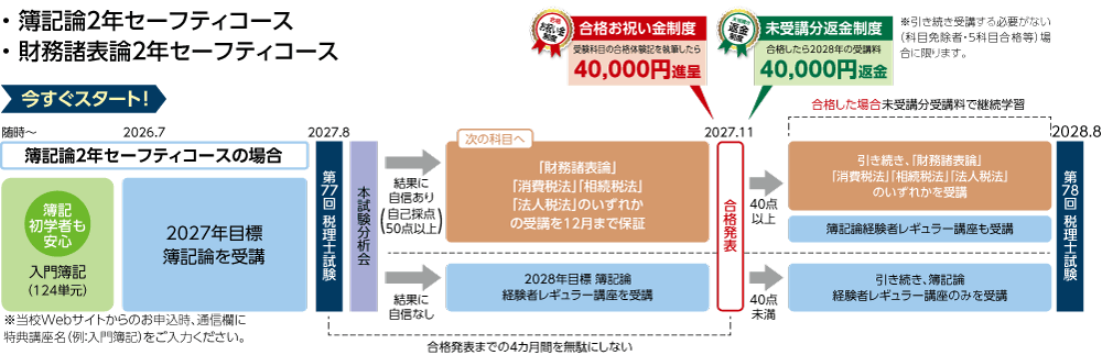 2027・2028年合格目標 先行学習付 簿記論・財務省論2年セーフティコース カリキュラム