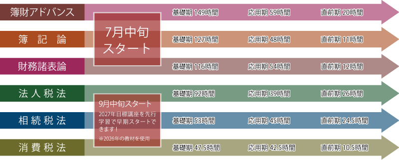 2027年合格目標 科目別レギュラーコース カリキュラム