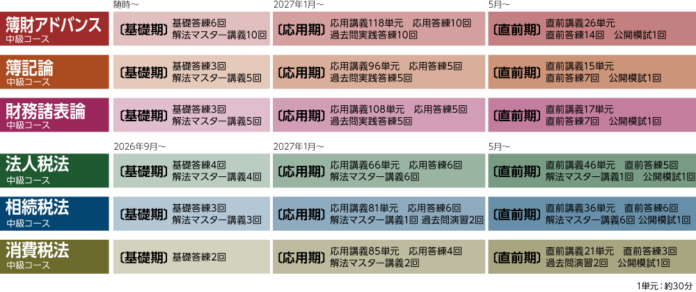 2020年合格目標 クレアール 中級コース 2027年合格目標 中級コース[基礎期アウトプット]+[応用期]+[直前期