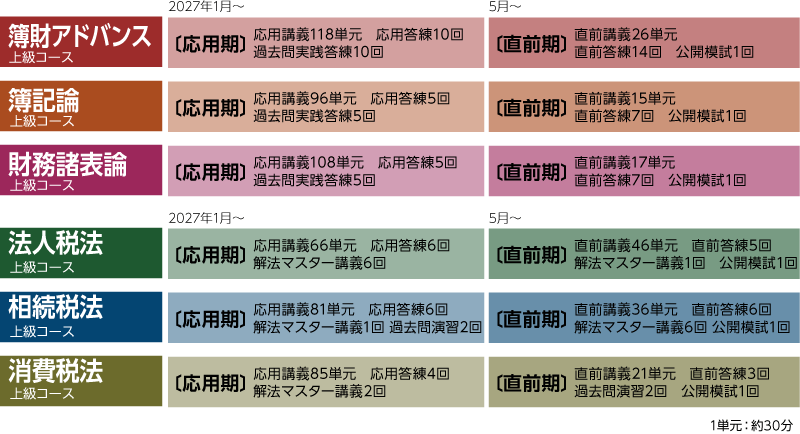 2027年合格目標 中級コース カリキュラム