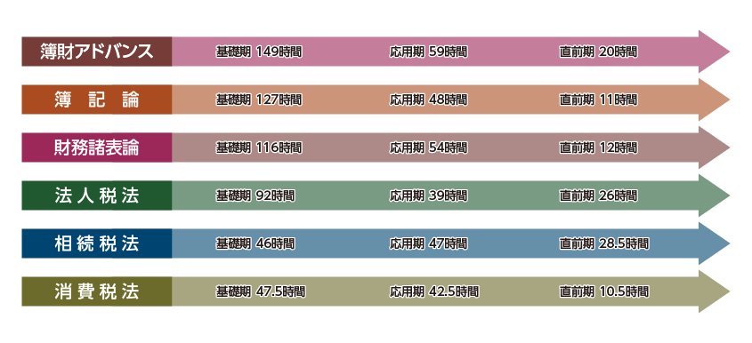 2027年合格目標講座 科目別レギュラーコース(初学者対象) | クレアール
