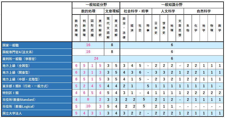 教養試験の試験別出題数一覧です