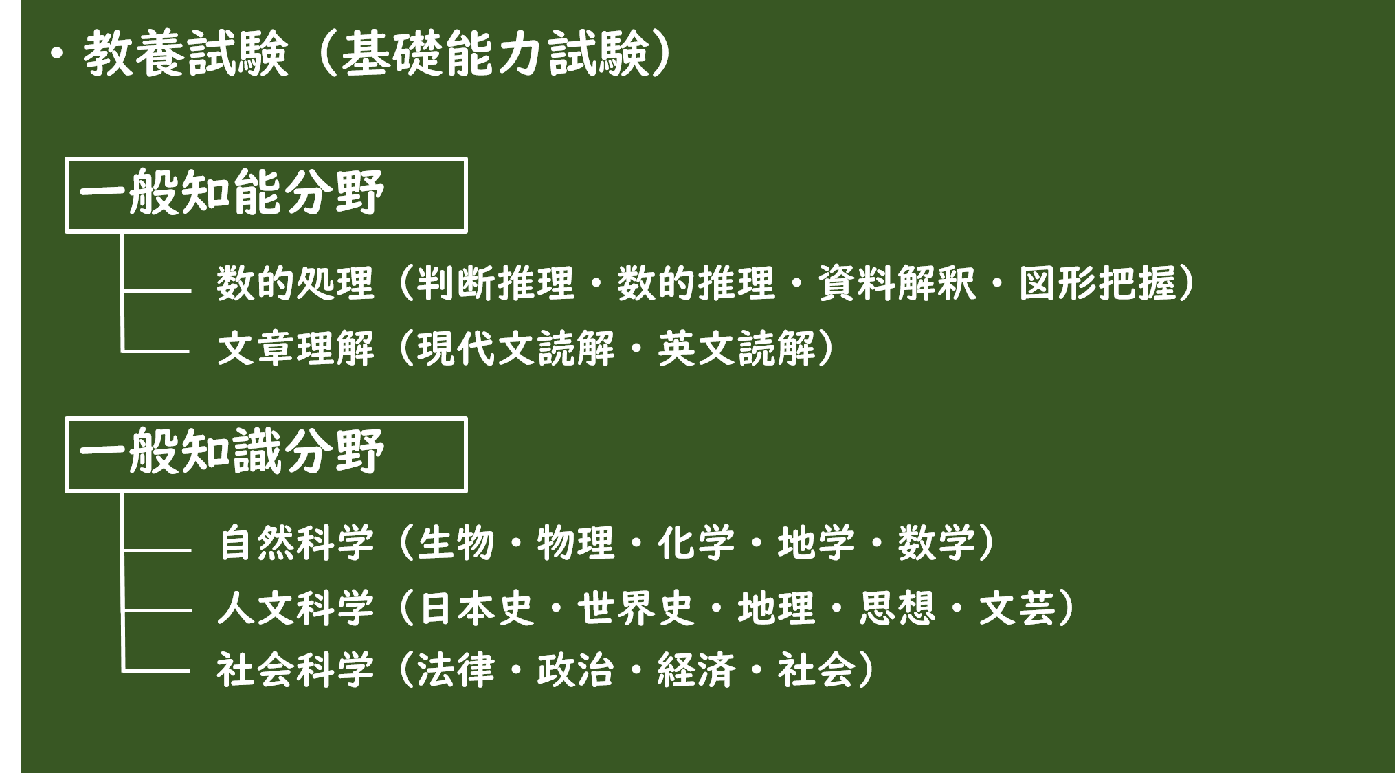 教養試験の概要を図にしています。一般知能分野には数的処理、文章理解が含まれ、一般知能分野には自然科学、人文科学、社会科学などが含まれています。