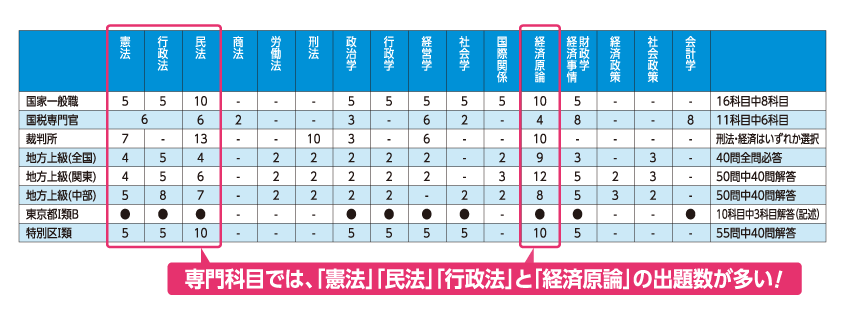 専門試験の出題内容を元に科目ごとの出題ウェイトを案内しています