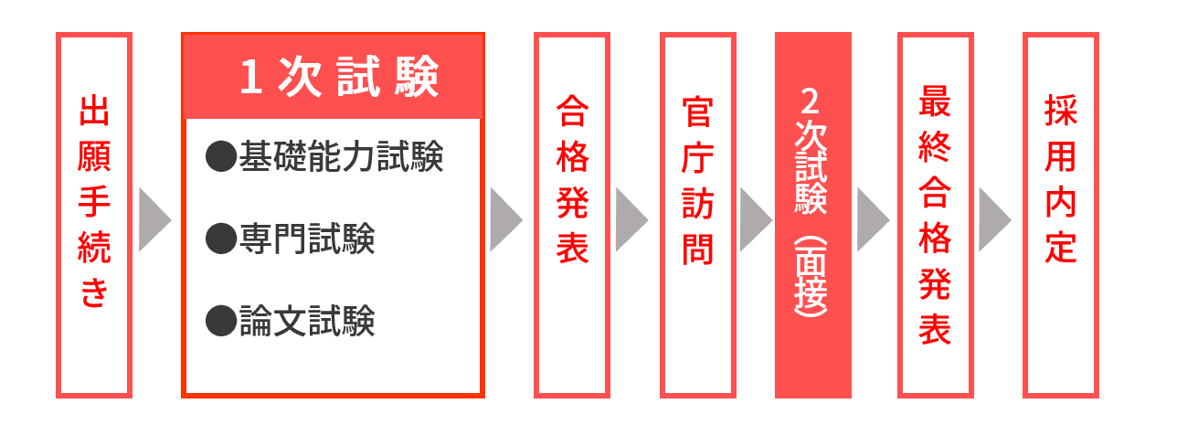 国家公務員一般職の採用試験について流れを案内しています