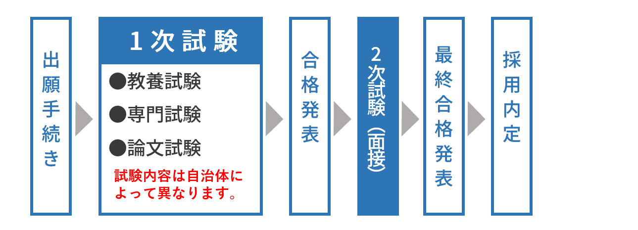 地方公務員の採用試験について、試験の流れを案内しています