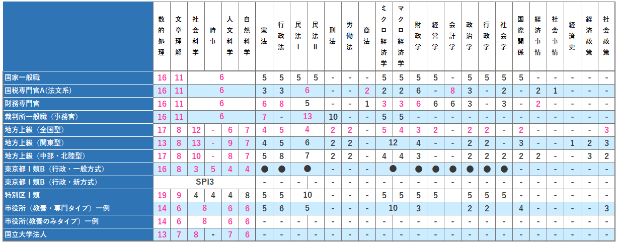 公務員試験の出題科目一覧表です