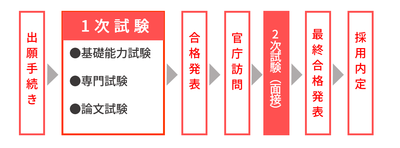 国家公務員になるまでの手順を説明した図の紹介。出願手続き、1次試験（基礎能力試験/専門分野/論文試験）、1次試験合格発表、官庁訪問、2次試験（面接）、最終合格発表、採用の流れを説明した図になります。