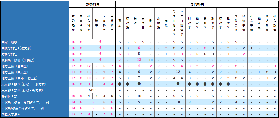 行政系公務員の科目別出題数です