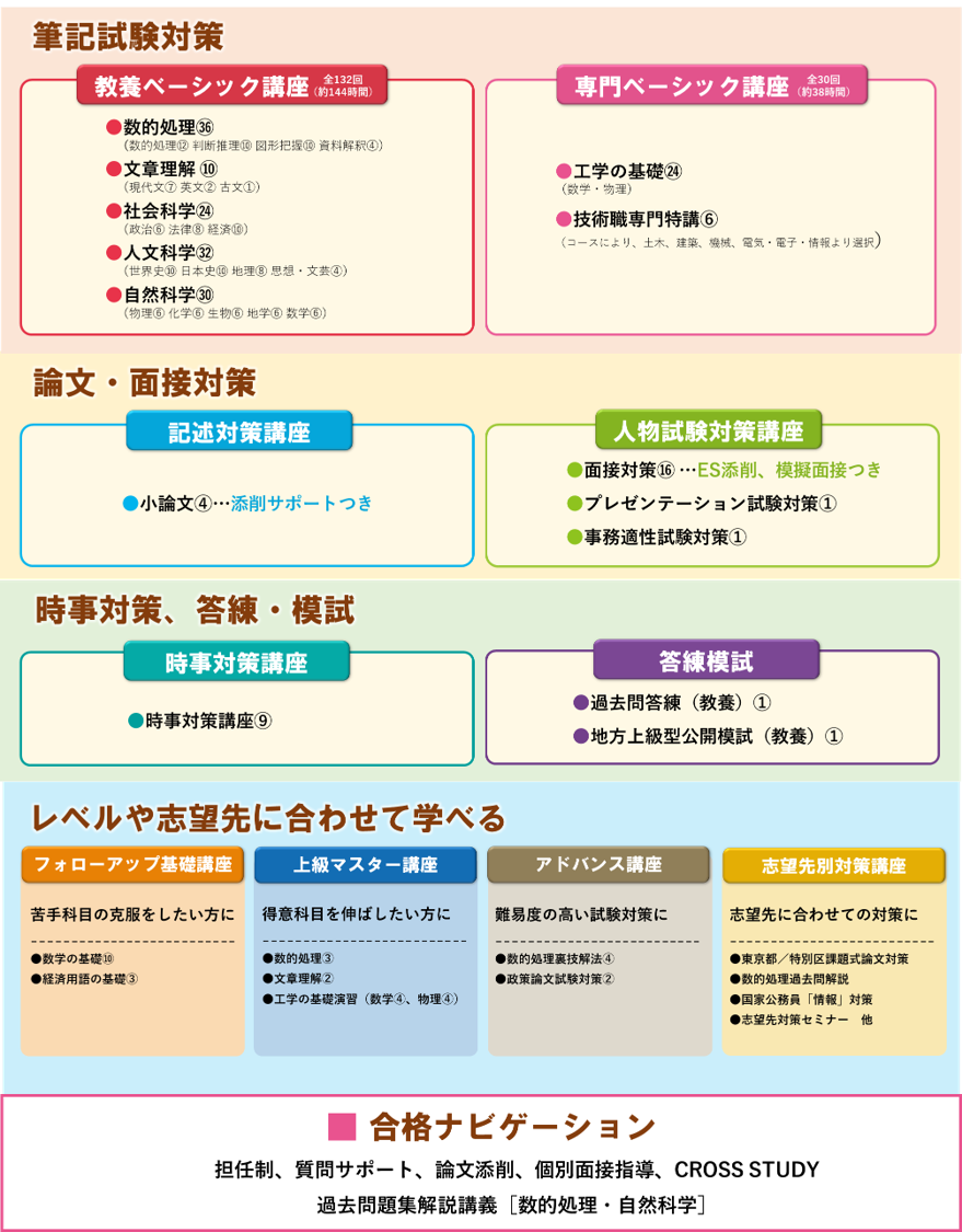 クレアール公務員試験講座　国家一般職(大卒程度)コース 過去問一式 クレアール公務員試験講座国家一般職(大卒程度)コース 過去問