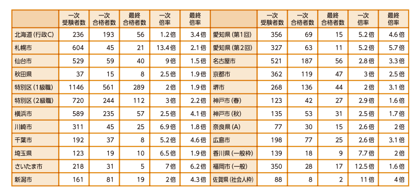 社会人経験者試験ガイド｜クレアール公務員