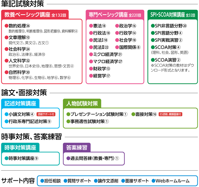 2028年合格 行政系（教養・専門）先取りスタートコースカリキュラム