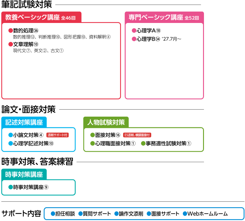 2028年合格 心理系公務員先取りスタートコースカリキュラム
