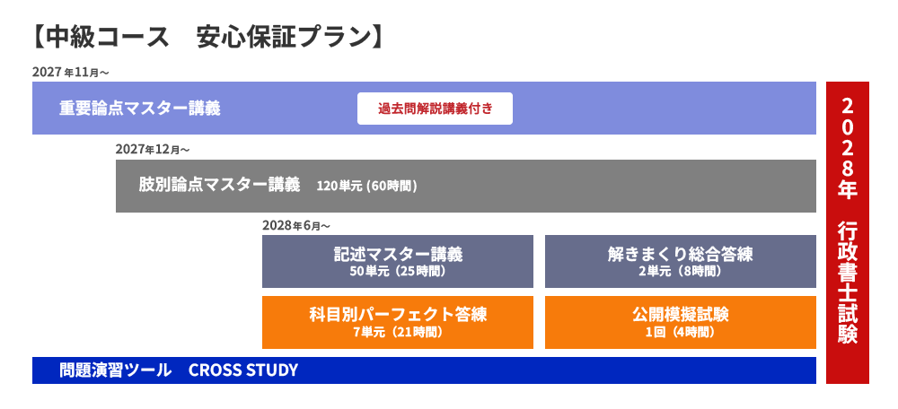 2020年合格目標 クレアール 中級コース 行政書士】2027年合格目標 中級コース | クレアール