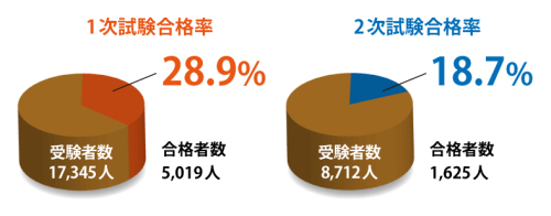 2022年診断士試験の全体的な合格率は、1次試験が28.9%、2次試験が18.7%です。