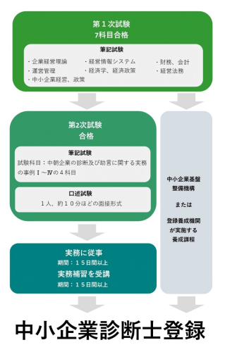 中小企業診断士になるまでのルートの図