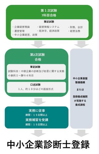 中小企業診断士になるために必要な費用