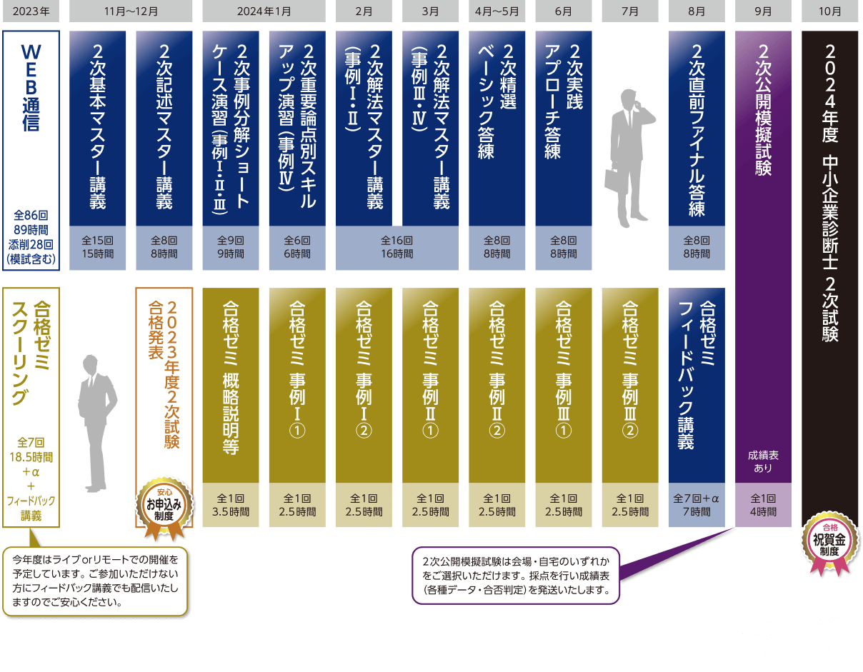 クレアール中小企業診断士 2022年2次合格パーフェクトコース一式　※値引き可