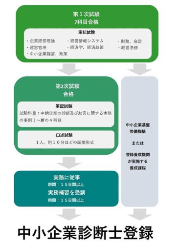 中小企業診断士登録までの図