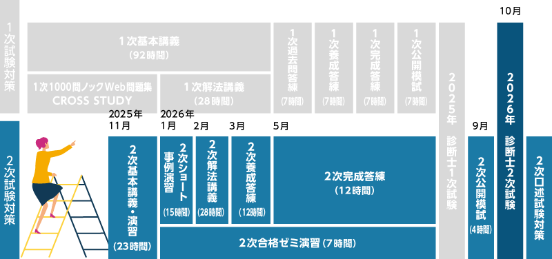 2026年合格目標 2次合格パーフェクトコースカリキュラム