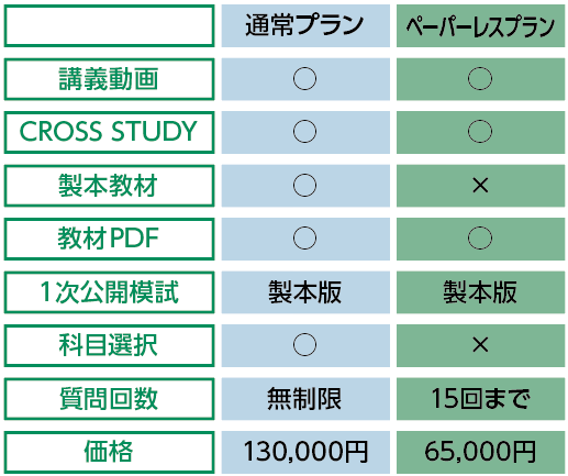 1次パーフェクトコースの比較