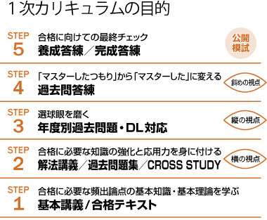 中小企業診断士】 2027年合格目標 1次2次ストレート合格アドバンスド
